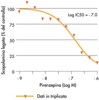 Saggi competitivi del radioligando sono stati condotti utilizzando una concentrazione standard di scopolamina radioattiva (0,6 nM) e diluizioni in serie di pirenzepina fredda; i risultati sono stati espressi in termini di % rispetto al controllo, un esperimento di binding effettuato in assenza di pirenzepina. Sinistra: studi competitivi condotti in piastre MultiScreen<sub>HTS</sub> a 384 pozzetti con una preparazione di 4,38 µg di recettore in 100 µL. I risultati rappresentati sono stati ottenuti con tre esperimenti separati, ciascuno effettuato in triplo. Destra: studio competitivo condotto in piastra MultiScreen a 96 pozzetti con una preparazione di 8,75 µg di recettore in 200 µL. I valori di affinità relativa (IC50) sono stati determinati con il software Prism™ mediante regressione non lineare dei valori di competizione del binding. Tutti i dati considerati sono la media di esperimenti condotti in triplo. Le piastre sono state portate a secco prima dell'aggiunta di Supermix™ (10 µL nelle piastre a 384 pozzetti e 50 µL in quelle a 96) e lette in un MicroBeta® Trilux. NOTA: tutte le letture sono state effettuate con underdrain in posizione, sia per le piastre a 96, sia a 384 pozzetti.